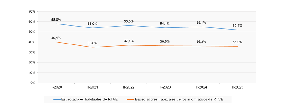Gráfico sobre el porcentaje de espectadores de alguno de los canales de RTVE y sus informativos.