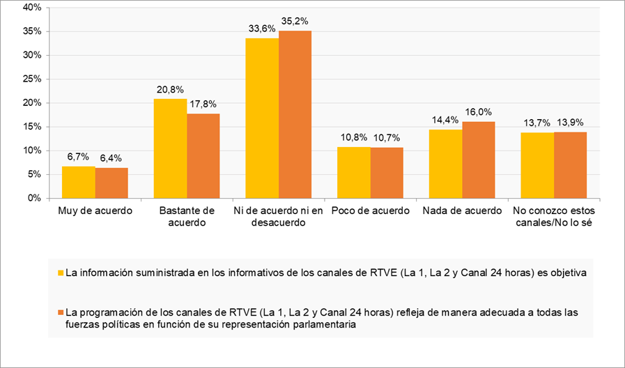 Gráfico sobre la objetividad y el pluralismo político de los contenidos de los informativos de RTVE.