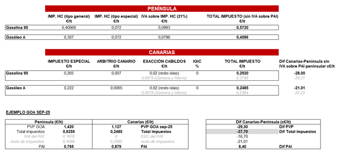 Tabla sobre el detalle de la estructura de impuestos para los carburantes en Península y Baleares e Islas Canarias.