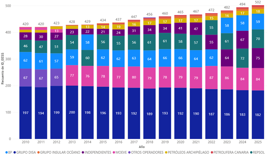 Evolución del número de estaciones de servicio en Islas Canarias por operador.