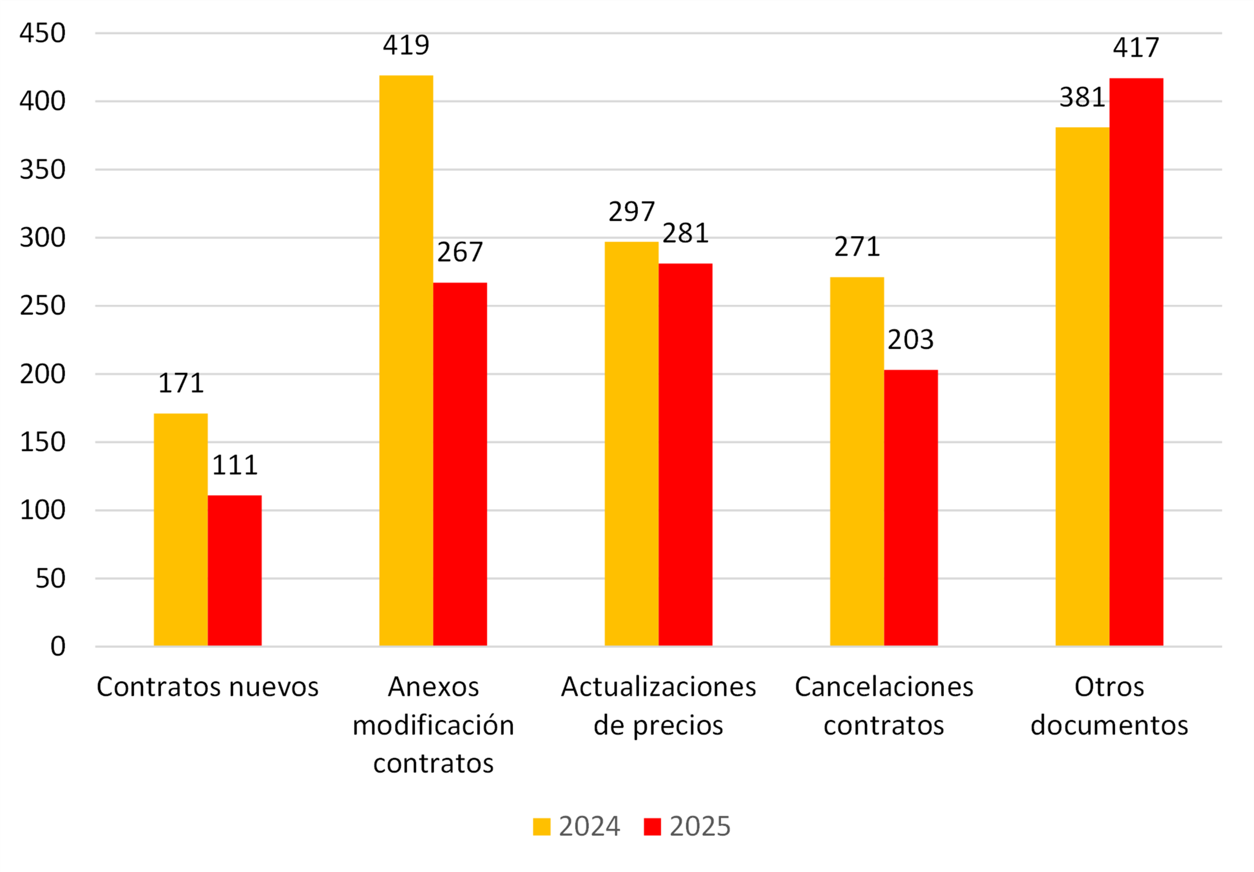 Gráfica sobre el número de documentos tratados por tipología.,