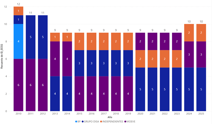 Evolución del número de estaciones de servicio en Ceuta por operador. Periodo 2010-2025.