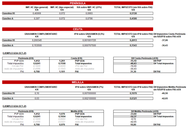 Anexo: detalle de la estructura de impuestos para los carburantes en Península y Baleares y Ceuta y Melilla. Detalle gasóleo A. Octubre 2025.