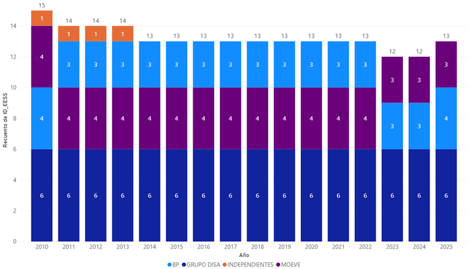 Evolución del número de estaciones de servicio en Melilla por operador. Periodo 2010-2025.