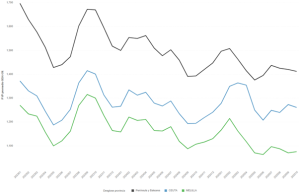 Gráfico evolución de los precios medios mensuales en Ceuta, Melilla y en el total Península y Baleares