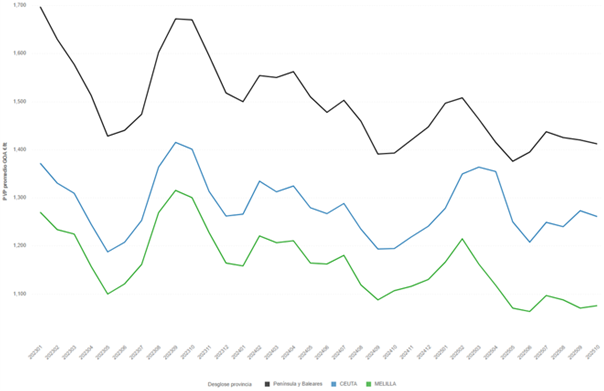 Gráfico evolución de los precios medios mensuales del gasóleo A destinado al público en general en Ceuta, Melilla y en el total Península y Baleares. Periodo 2023-octubre 2025.
