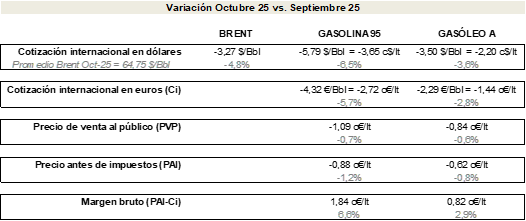 Península y Baleares. Variación del precio antes y después de impuestos, cotización internacional y margen bruto. Gasolina 95 y Gasóleo A. Oct-25 vs. Sep-25