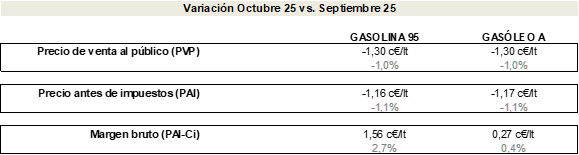 Ciudad Autónoma de Ceuta. Variación del precio antes y después de impuestos y margen bruto. Gasolina 95 y Gasóleo A. Oct-25 vs. Sep-25