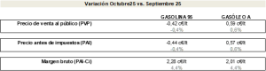 Ciudad Autónoma de Melilla. Variación del precio antes y después de impuestos.