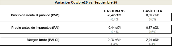 Ciudad Autónoma de Melilla. Variación del precio antes y después de impuestos y margen bruto. Gasolina 95 y Gasóleo A. Oct-25 vs. Sep-25