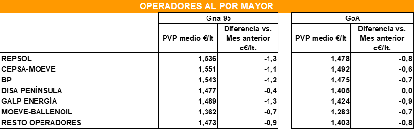 Precios medios (€/lt) en redes de operadores. Península y Baleares. Octubre 2025