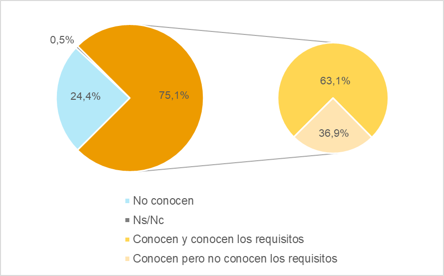 Gráfico sobre el conocimiento de la existencia de un bono social para el suministro eléctrico.