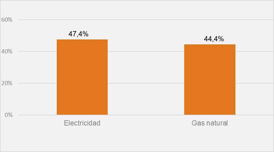 Gráfico sobre los hogares que conocían la diferencia entre el mercado libre y regulado de electricidad y gas natural.