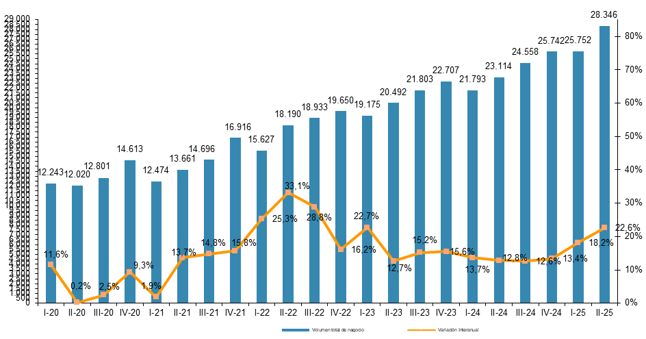 EVOLUCIÓN TRIMESTRAL DEL VOLUMEN DE NEGOCIO DEL COMERCIO ELECTRÓNICO Y VARIACIÓN INTERANUAL (millones de euros y porcentaje) Evolución trimestral volumen negocio CE