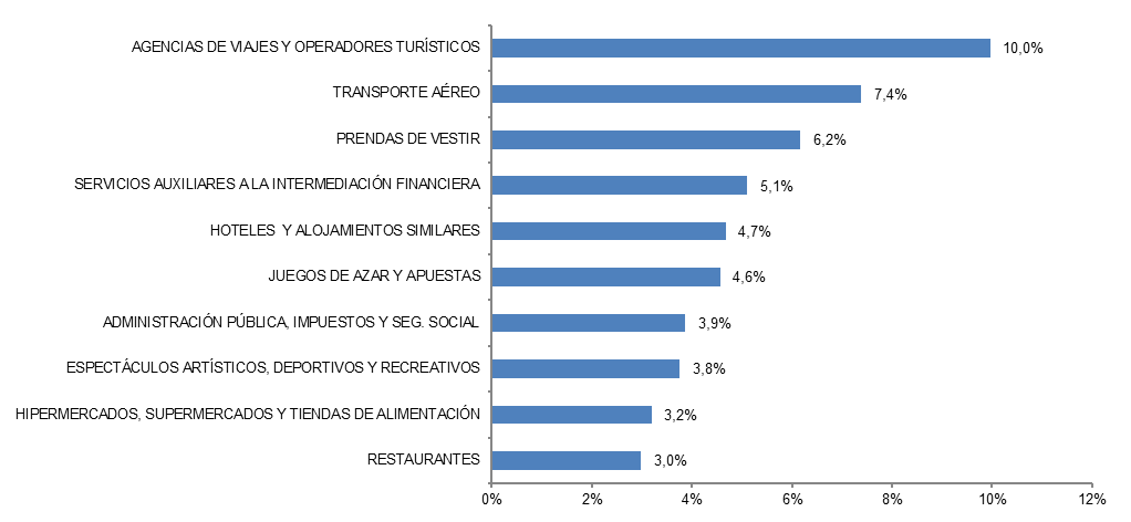 LAS DIEZ RAMAS DE ACTIVIDAD CON MAYOR PORCENTAJE DE VOLUMEN DE NEGOCIO DEL COMERCIO ELECTRÓNICO (II-25, porcentaje) LAS DIEZ RAMAS DE ACTIVIDAD CON MAYOR PORCENTAJE DE VOLUMEN DE NEGOCIO DEL COMERCIO ELECTRÓNICO (II-25, porcentaje)