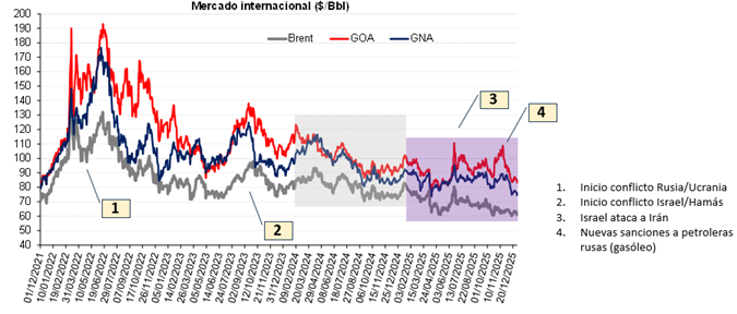grafico precio barril