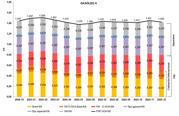 gráfico PVP gasóleo A
