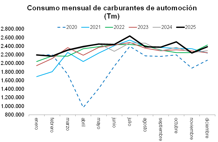consumo carburantes automoción
