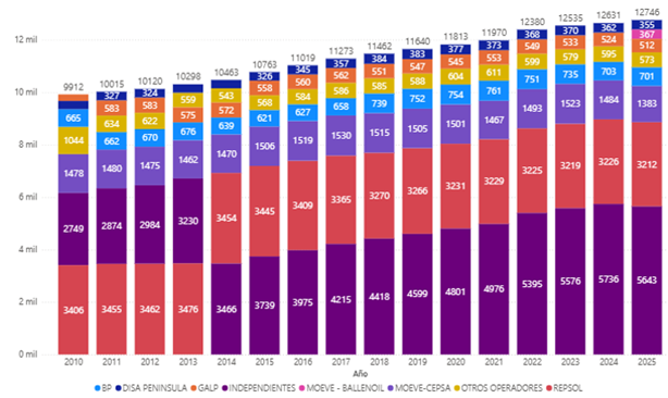 red estaciones servicio