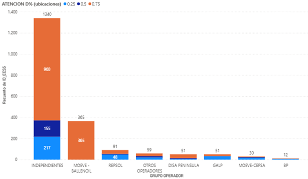 Distribución de las estaciones de servicio desatendidas por operador