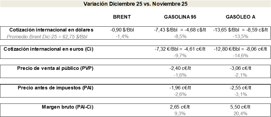 Península y Baleares. Variación del precio antes y después de impuestos, cotización internacional y margen bruto. Gasolina 95 y Gasóleo A. Dic-25 vs. Nov-25.