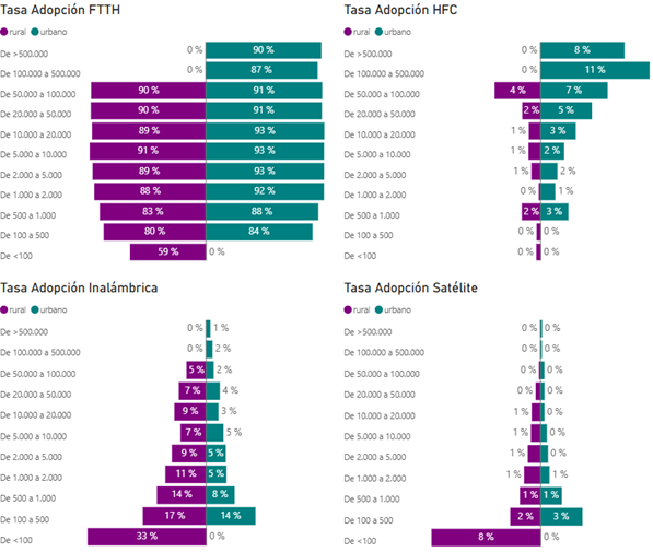Tasas de adopción de cada tecnología (banda ancha fija)