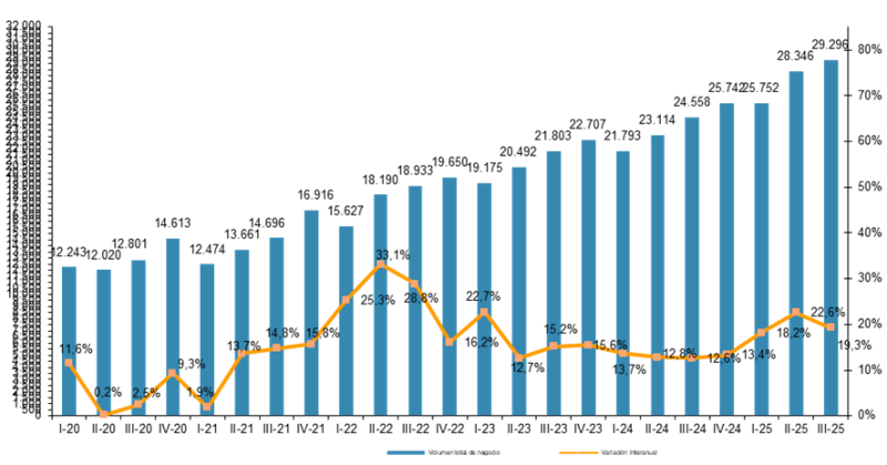 EVOLUCIÓN TRIMESTRAL DEL VOLUMEN DE NEGOCIO DEL COMERCIO ELECTRÓNICO Y VARIACIÓN INTERANUAL