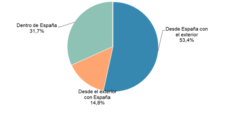 VOLUMEN DE NEGOCIO DEL COMERCIO ELECTRÓNICO SEGMENTADO GEOGRÁFICAMENTE (III-25, porcentaje)