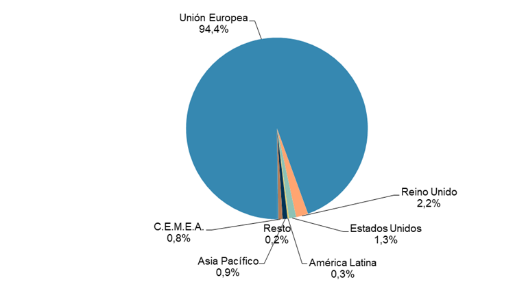VOLUMEN DE NEGOCIO DEL COMERCIO ELECTRÓNICO DESDE ESPAÑA CON EL EXTERIOR POR ÁREAS GEOGRÁFICAS (III-25, porcentaje)