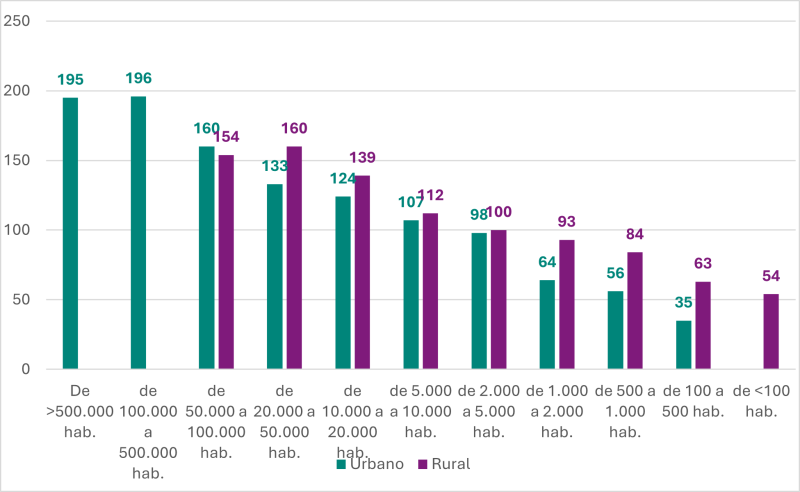 Comparativa velocidad media descarga por geotipo (Mbps)