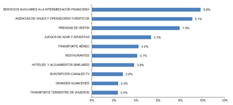 LAS DIEZ RAMAS DE ACTIVIDAD CON MAYOR PORCENTAJE DE VOLUMEN DE NEGOCIO DEL COMERCIO ELECTRÓNICO DESDE ESPAÑA CON EL EXTERIOR (III-25, porcentaje)
