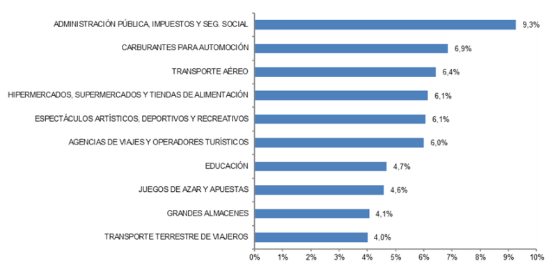 LAS DIEZ RAMAS DE ACTIVIDAD CON MAYOR PORCENTAJE DE VOLUMEN DE NEGOCIO DEL COMERCIO ELECTRÓNICO DENTRO DE ESPAÑA (III-25, porcentaje)