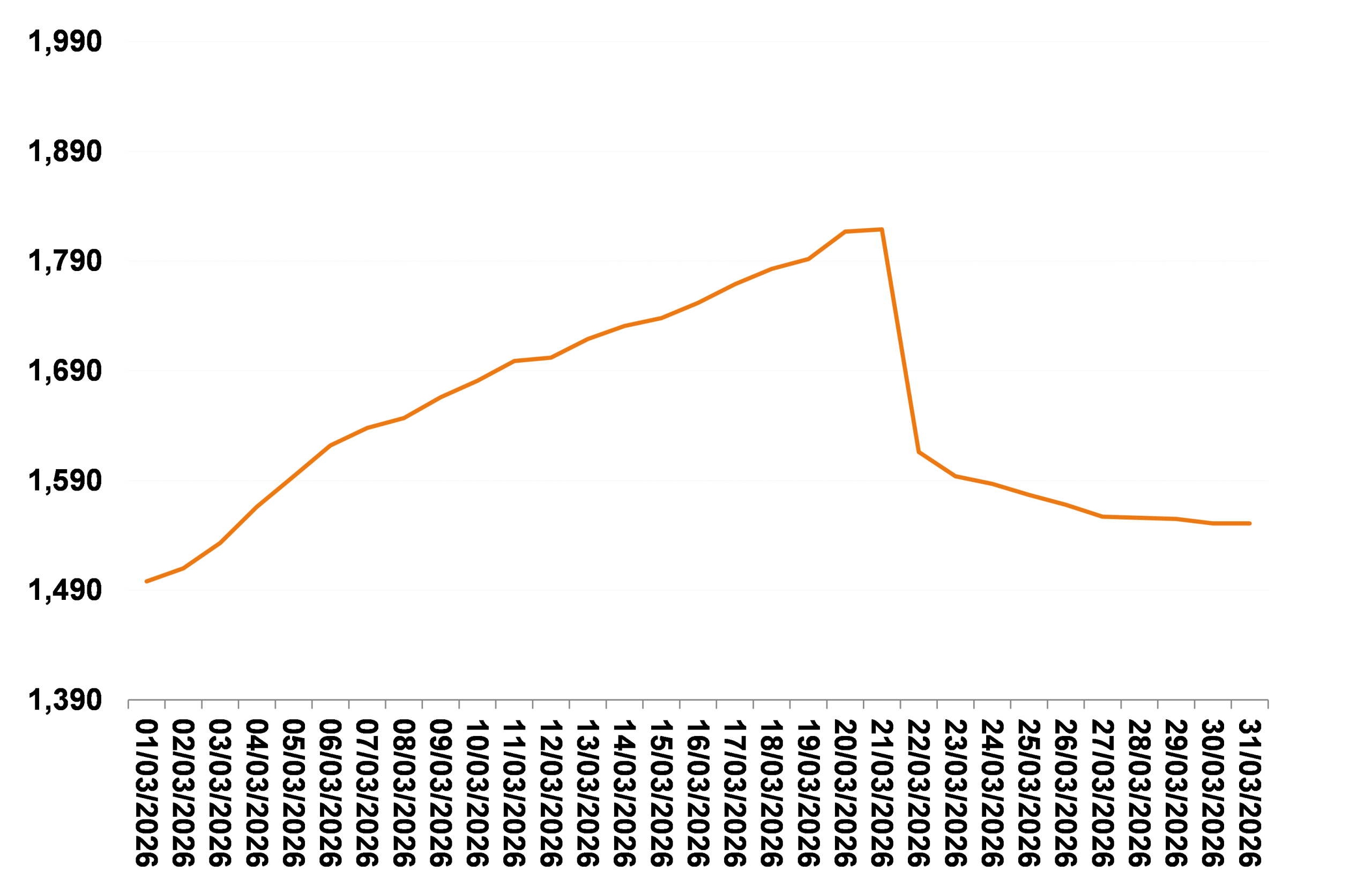 evolución PVP gasóleo A