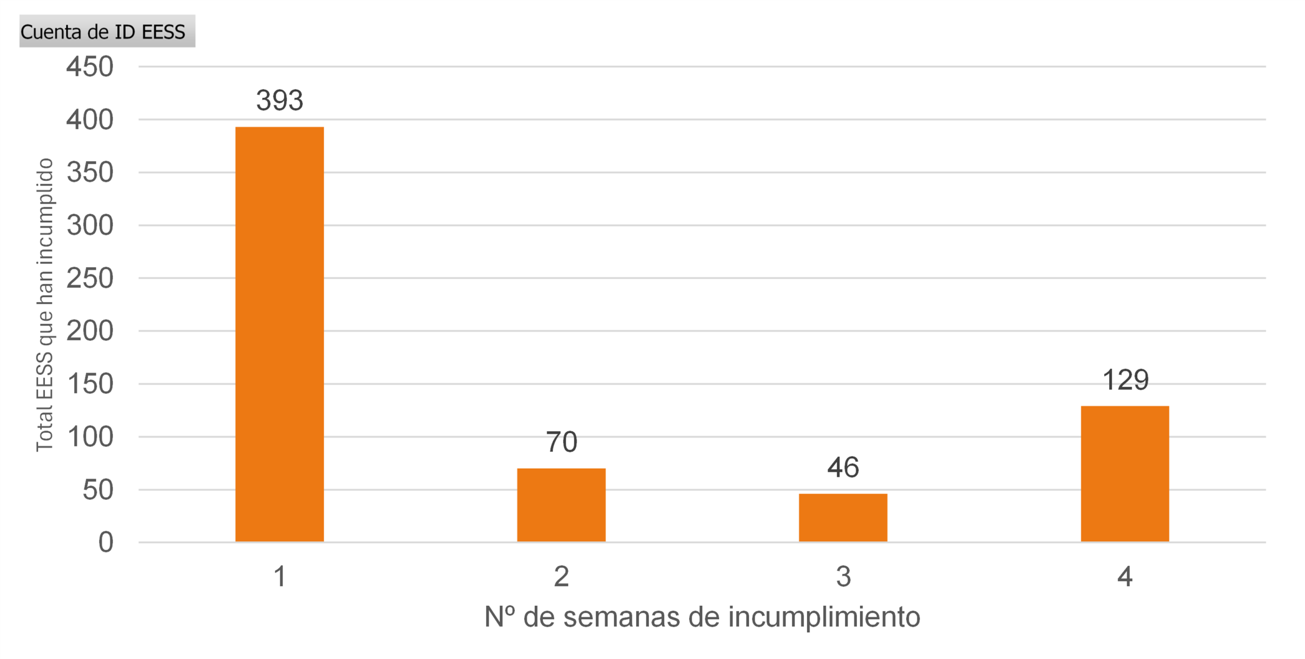 distribución eess semanas incumplimiento
