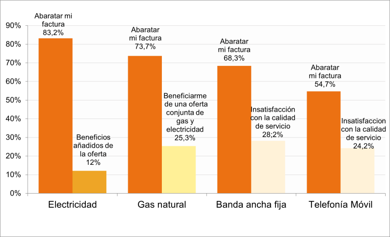 gráfico barras razones para el cambio
