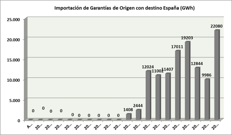 importación