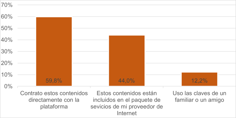 acceso plataformas pago