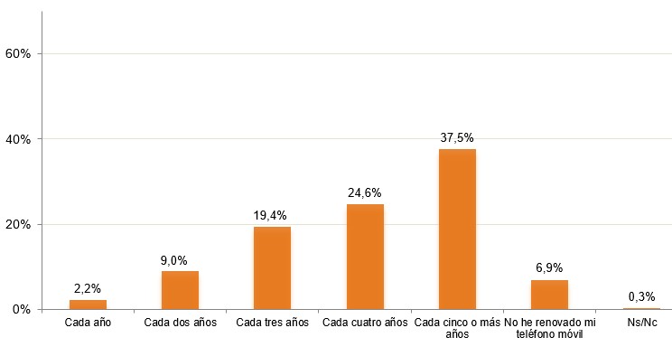 cambio móvil