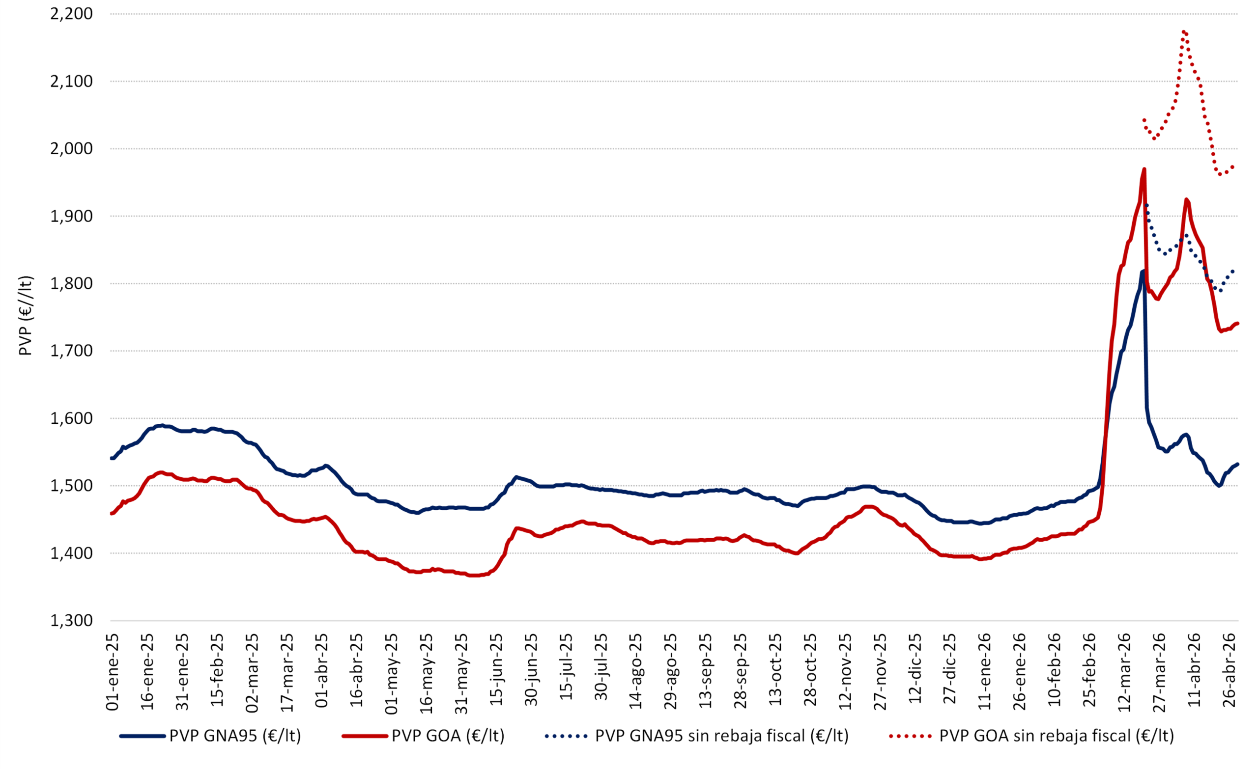 gráfico