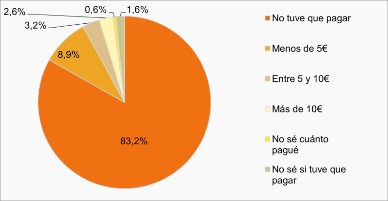 gráfico tarta pago envio