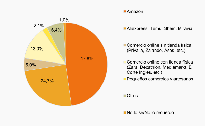 gráfico tarta plataformas