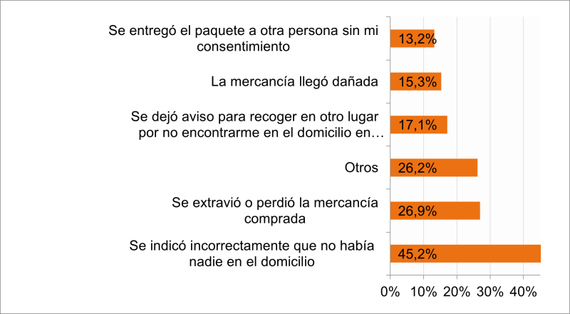 problemas envío