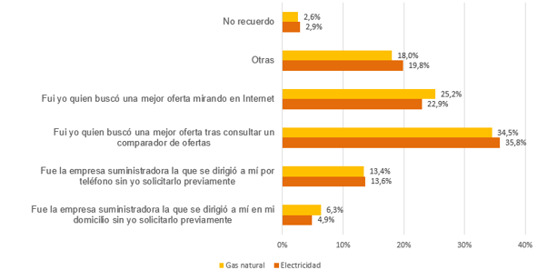 gráfico barras contratación