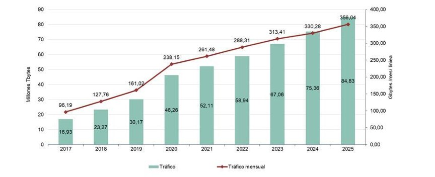 tráfico datos