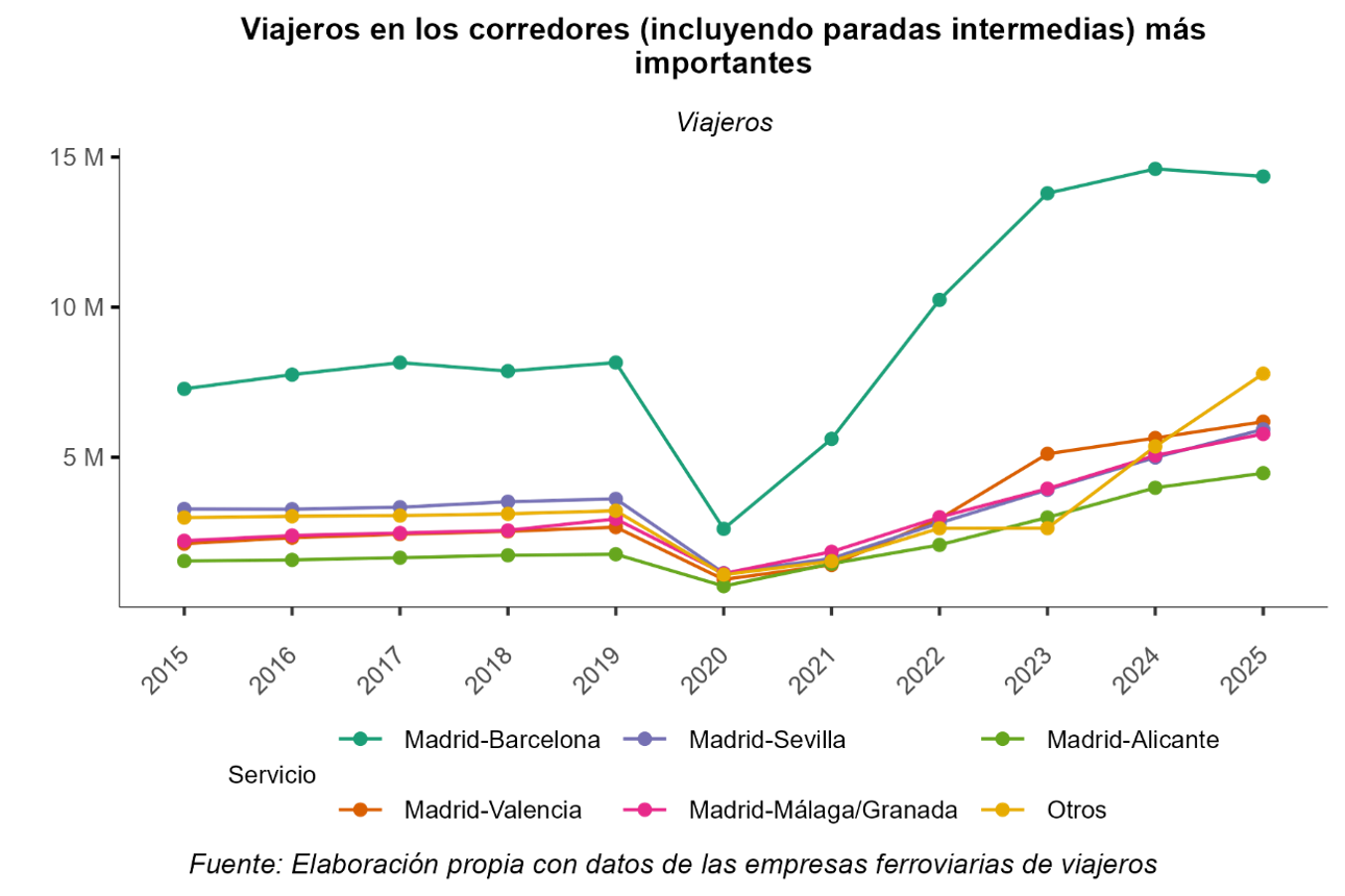 gráfico corredores gráfico corredores