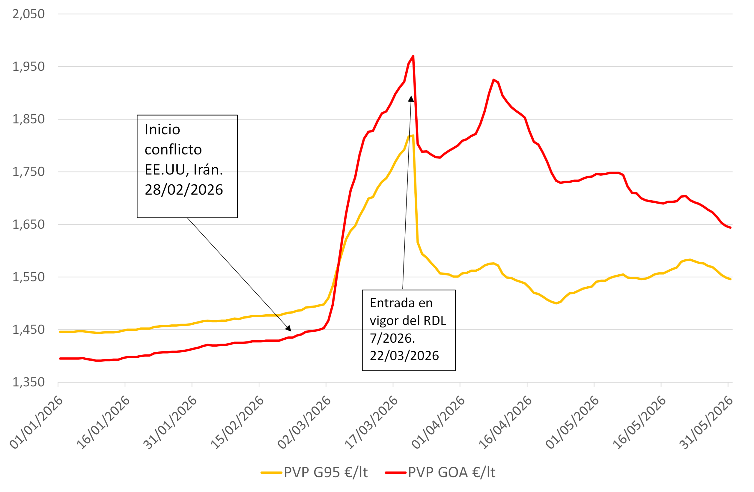 Evolución del PVP de Gasolina 95 y Gasóleo A Evolución del PVP de Gasolina 95 y Gasóleo A