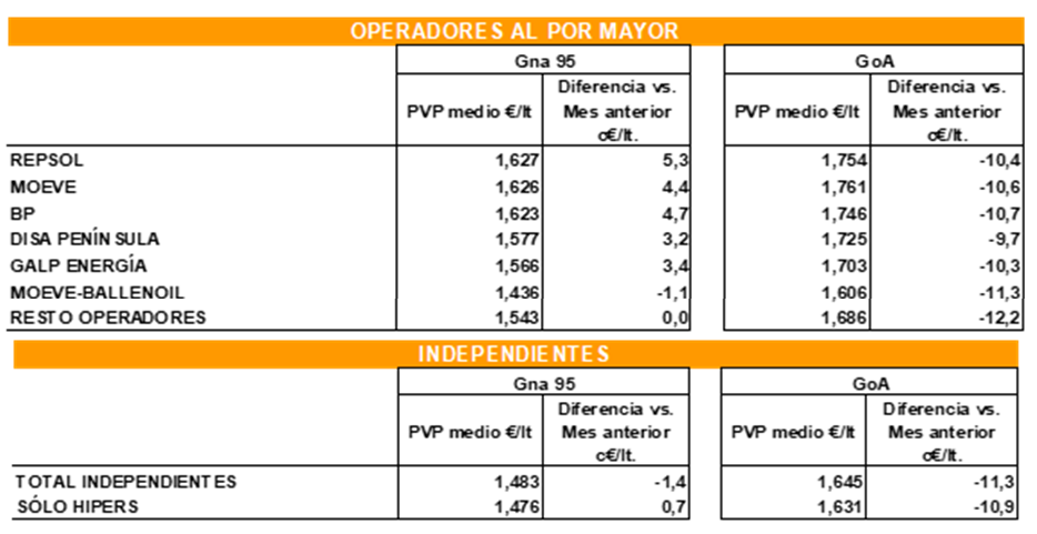 Precios medios (€/lt) en redes de operadores Precios medios (€/lt) en redes de operadores