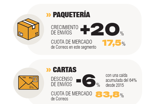 Datos sobre el crecimiento de la paquetería y el descenso de los envíos de cartas