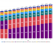 Evolución de la red de estaciones de servicio en España por operador (número de puntos de venta)