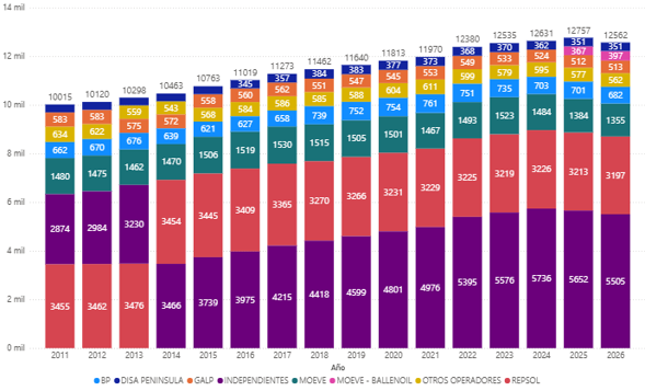 Evolución de la red de estaciones de servicio en España por operador (número de puntos de venta)